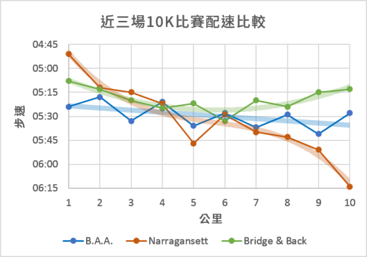 近三場比賽每公里配速圖