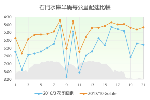 shihmen-pace-comparison
